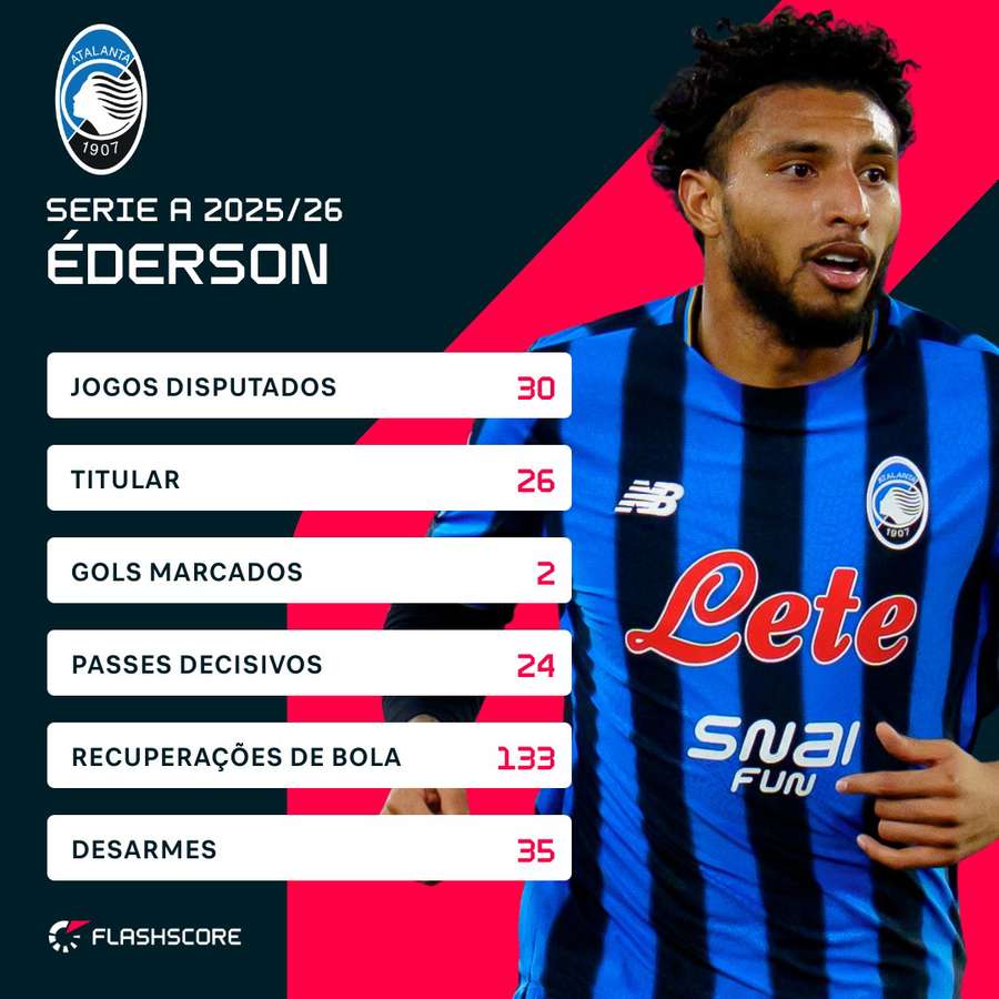 Os números de Éderson na última edição do Campeonato Italiano Os números de Éderson na última edição do Campeonato Italiano