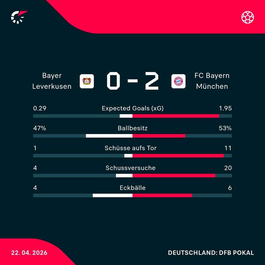 Die Stats zum Spiel