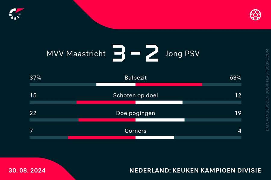 Statistieken MVV-Jong PSV