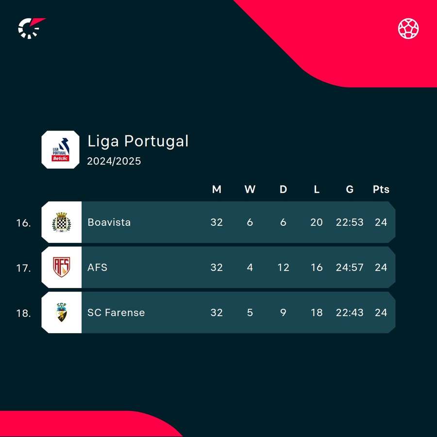 The bottom two are relegated with the side in 16th entering a playoff against a second-tier team The bottom two are relegated with the side in 16th entering a playoff against a second-tier team