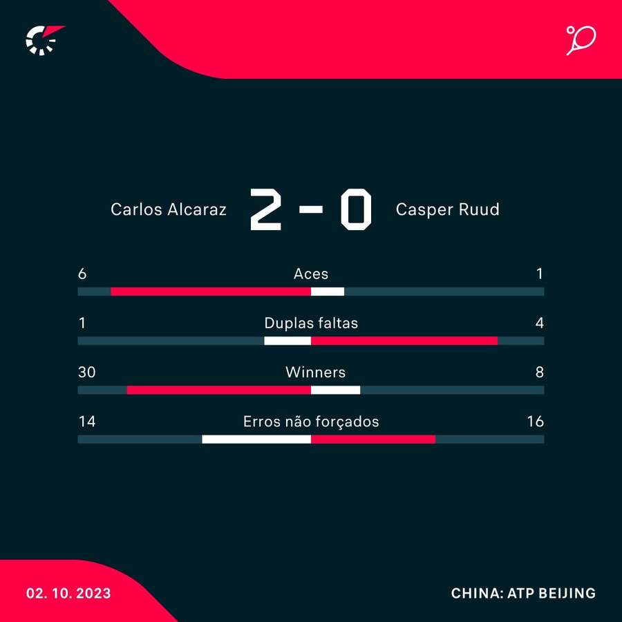 Alcaraz, de menos a mais, supera Ruud e avança para as meias-finais em  Pequim (2-0)