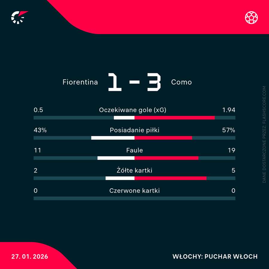 Statystyki meczu Fiorentina - Como