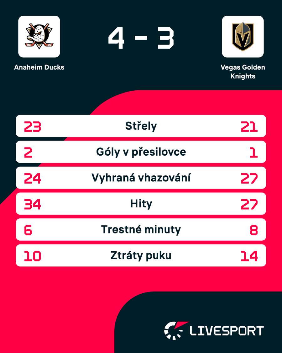 Statistiky zápasu. Statistiky zápasu.
