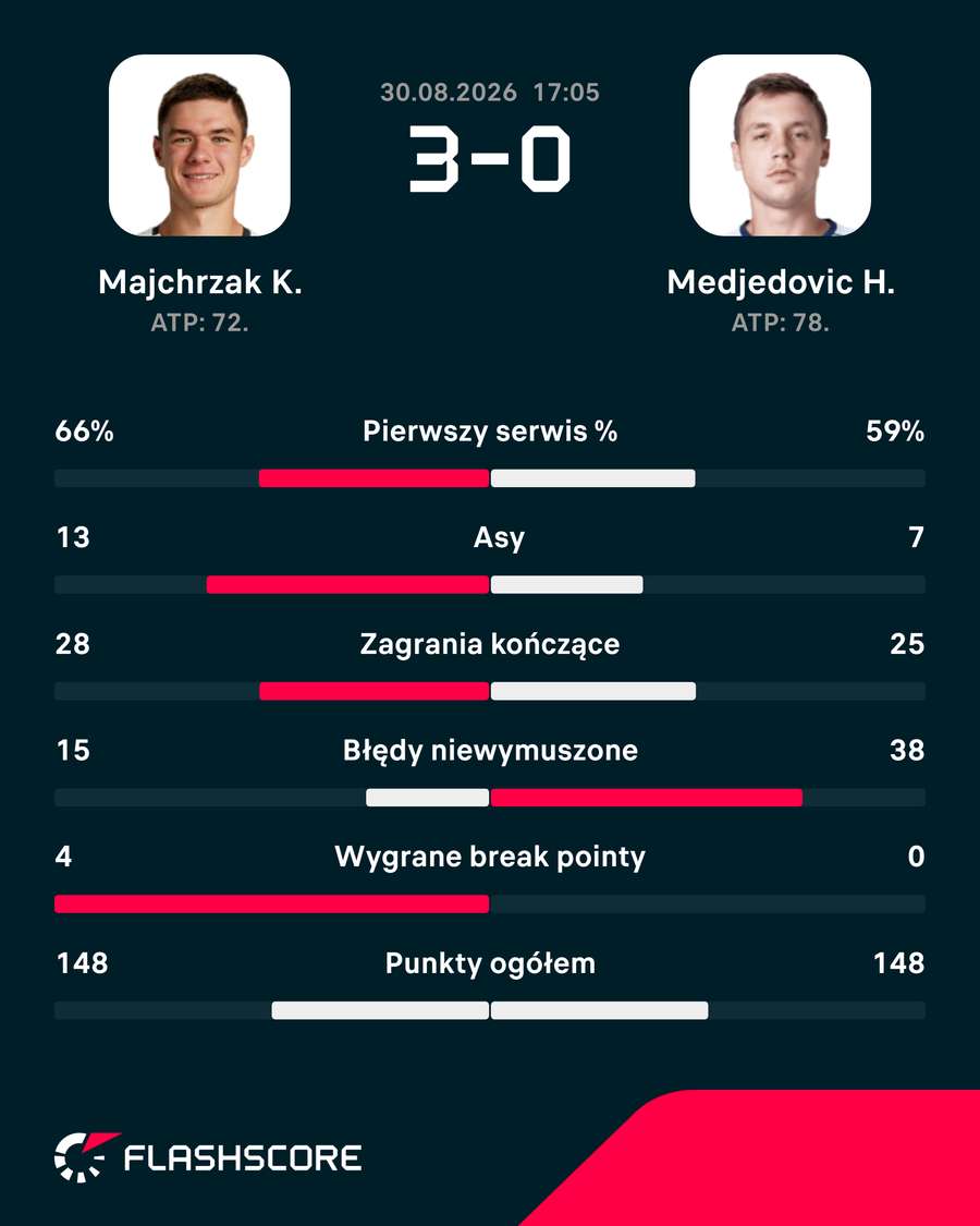 Statystyki meczu