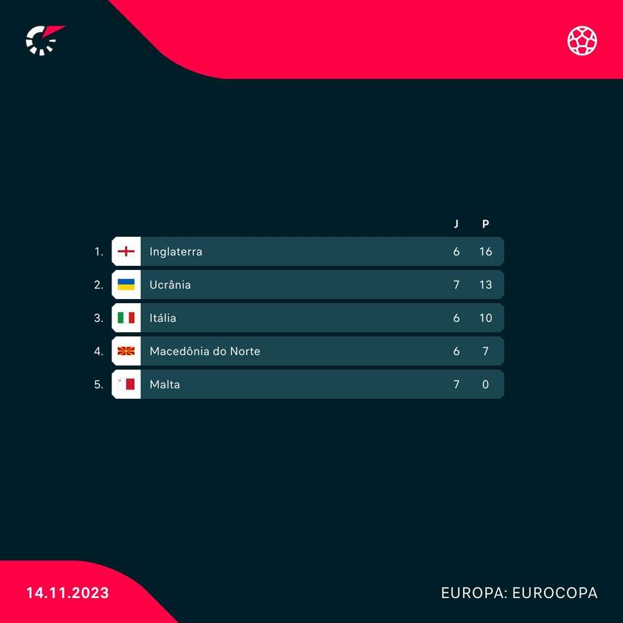 A classificação atual do Grupo C das Eliminatórias da Euro