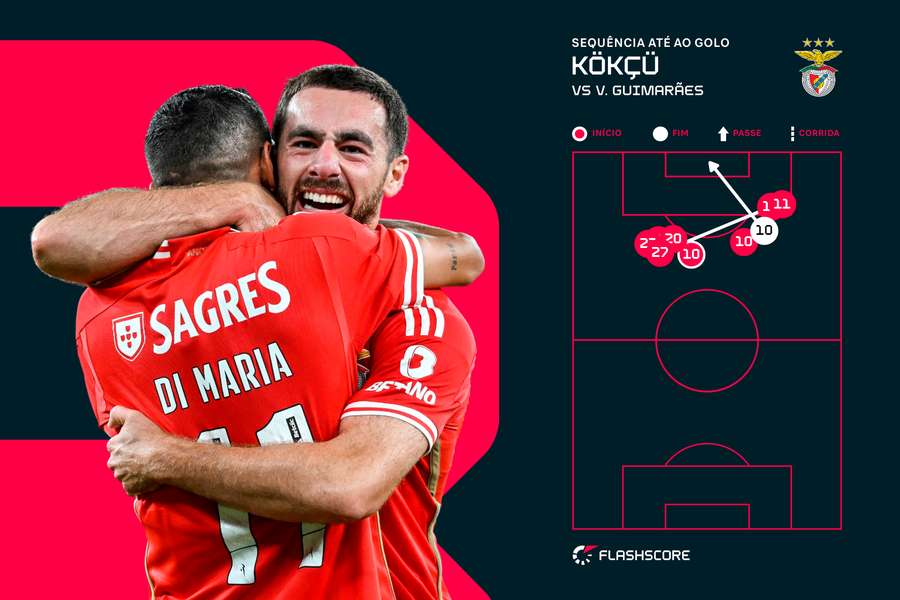 A sequência do primeiro golo de Kokçu pelo Benfica