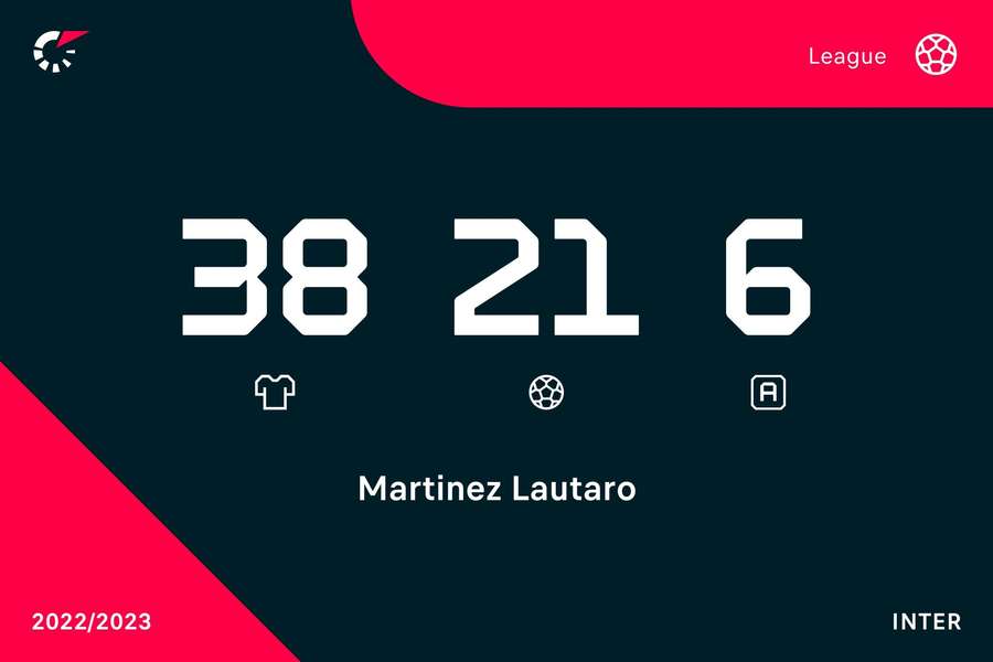 Estatísticas de Lautaro Martinez