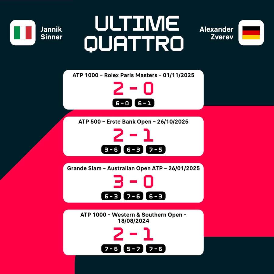 Le statistiche del match