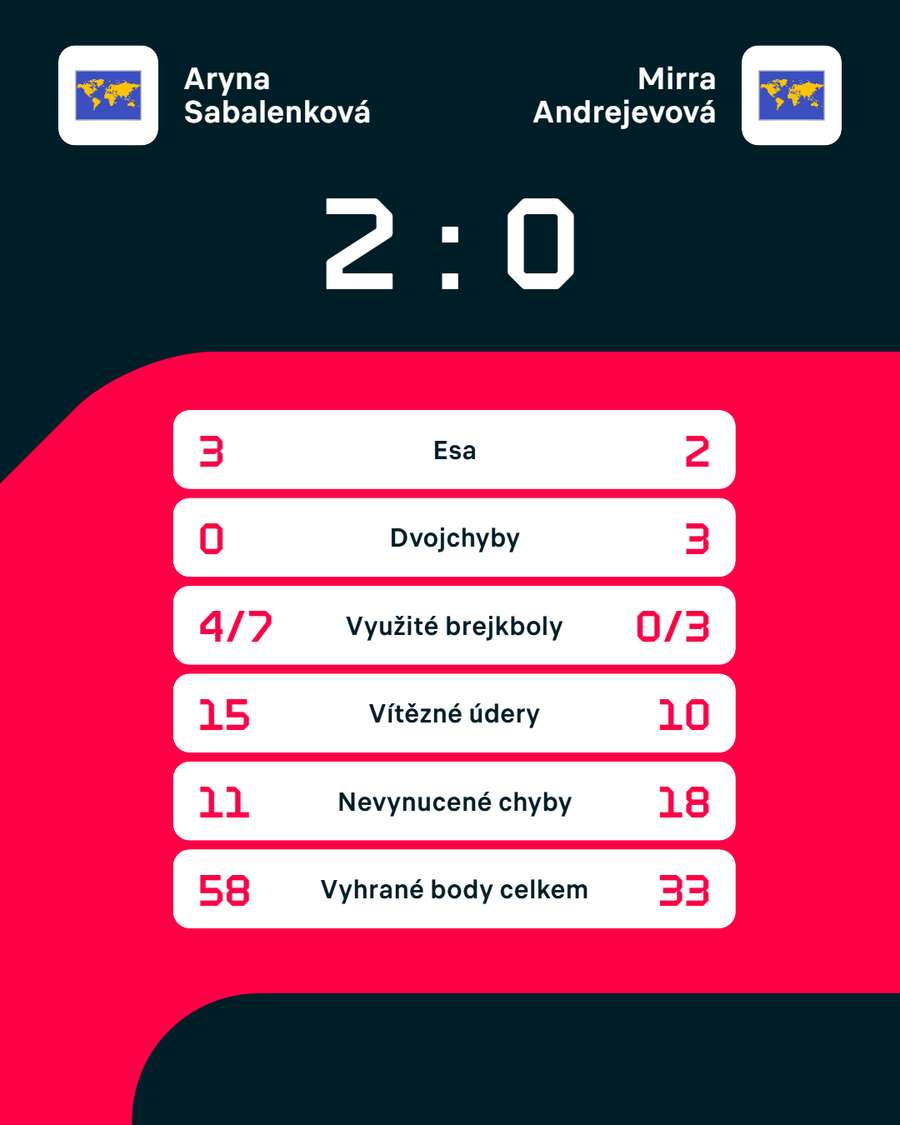 Statistiky zápasu Aryna Sabalenková – Mirra Andrejevová Statistiky zápasu Aryna Sabalenková – Mirra Andrejevová
