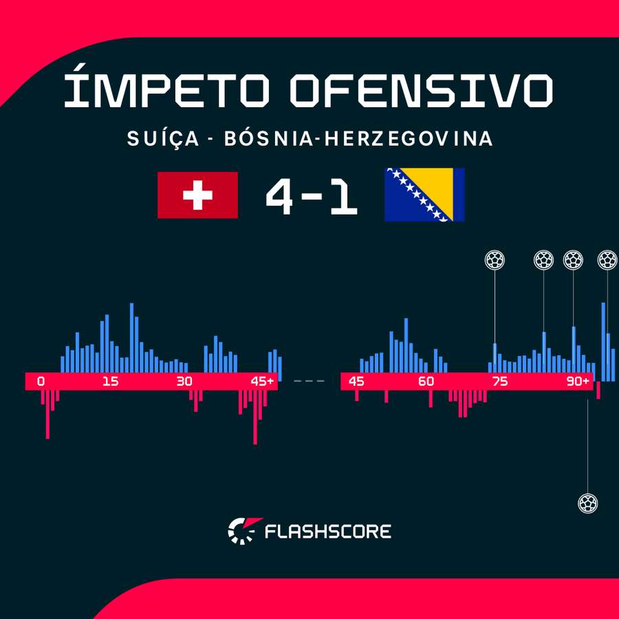 Ímpeto ofensivo ao longo da partida Ímpeto ofensivo ao longo da partida