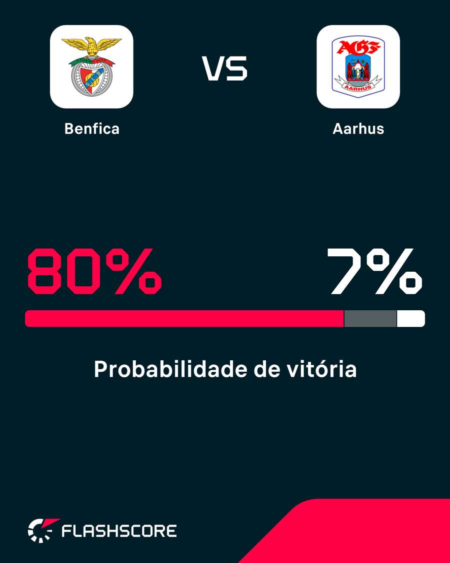 Probabilidade de vitória