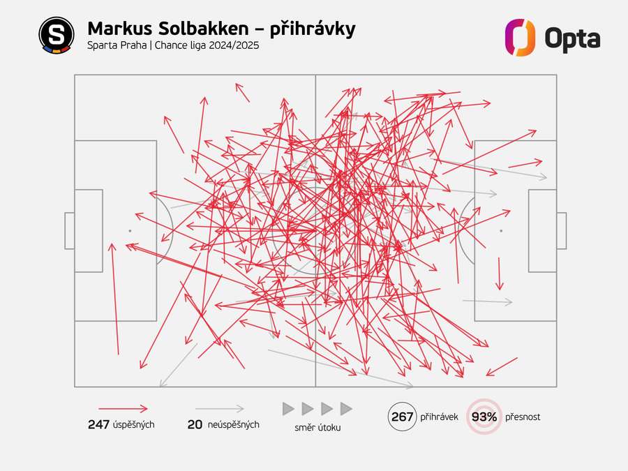 Přihrávky Markuse Solbakkena