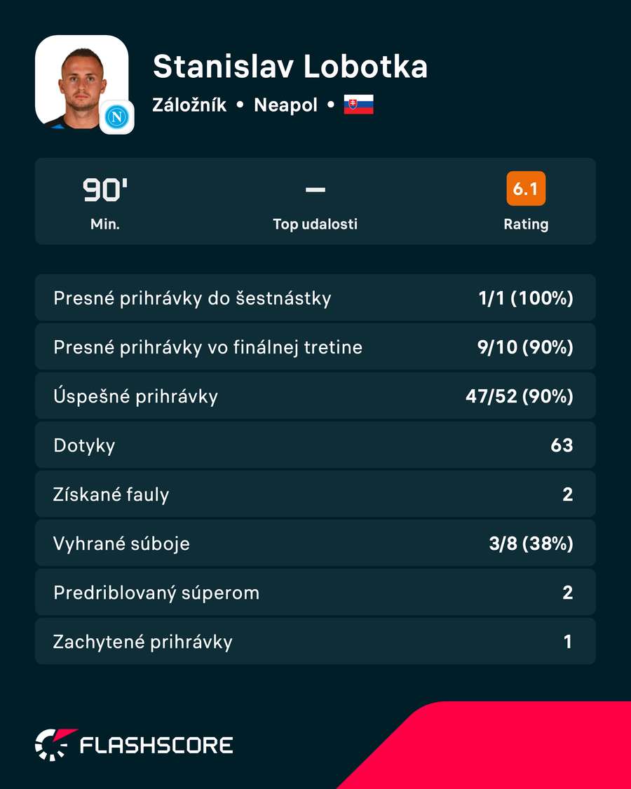 Stanislav Lobotka a jeho zápasová vizitka. Stanislav Lobotka a jeho zápasová vizitka.