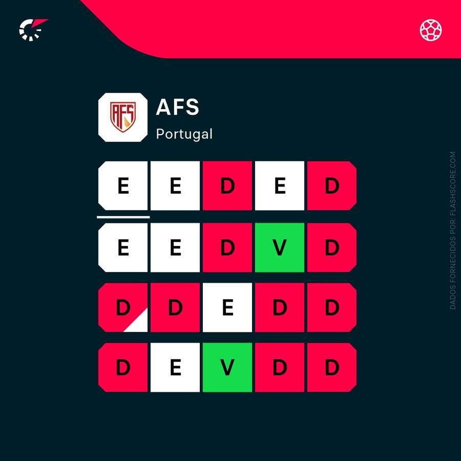 Os resultados dos últimos 20 jogos do AFS