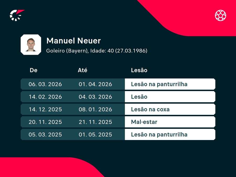 Histórico de lesões de Neuer