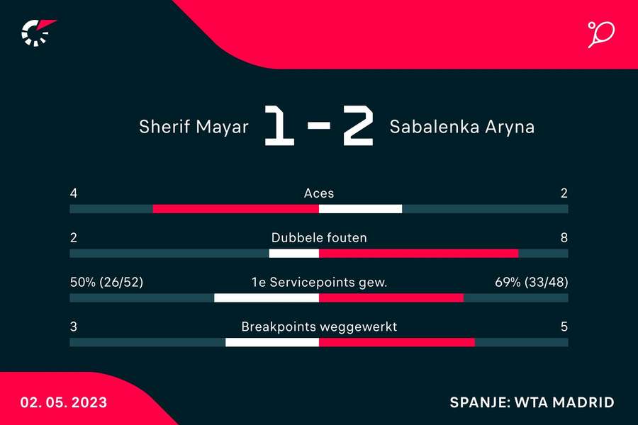 Statistieken Sherif - Sabalenka