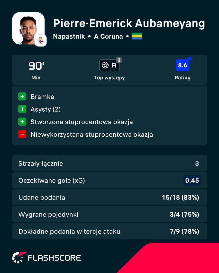 Pierre - Emerick Aubameyang - statystyki Pierre - Emerick Aubameyang - statystyki