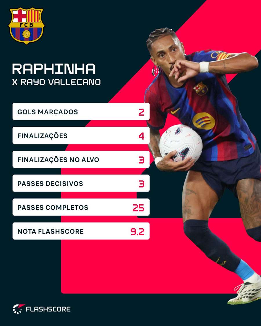 Os números de Raphinha nas últimas temporadas