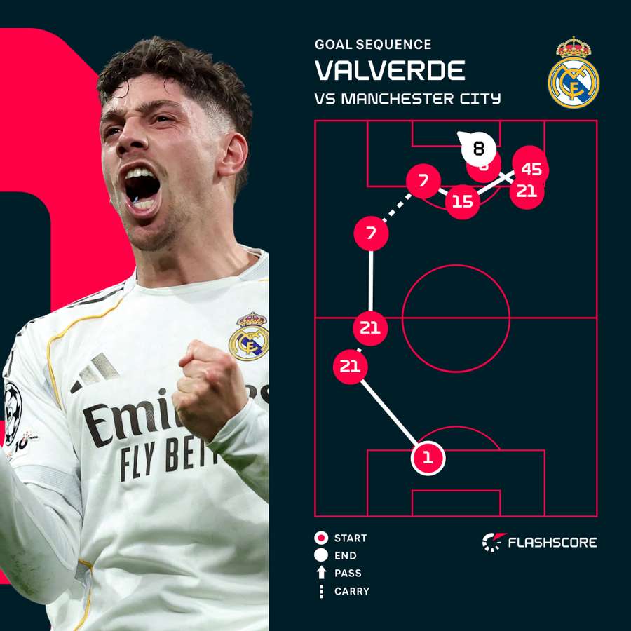 Fede Valverde's third goal sequence