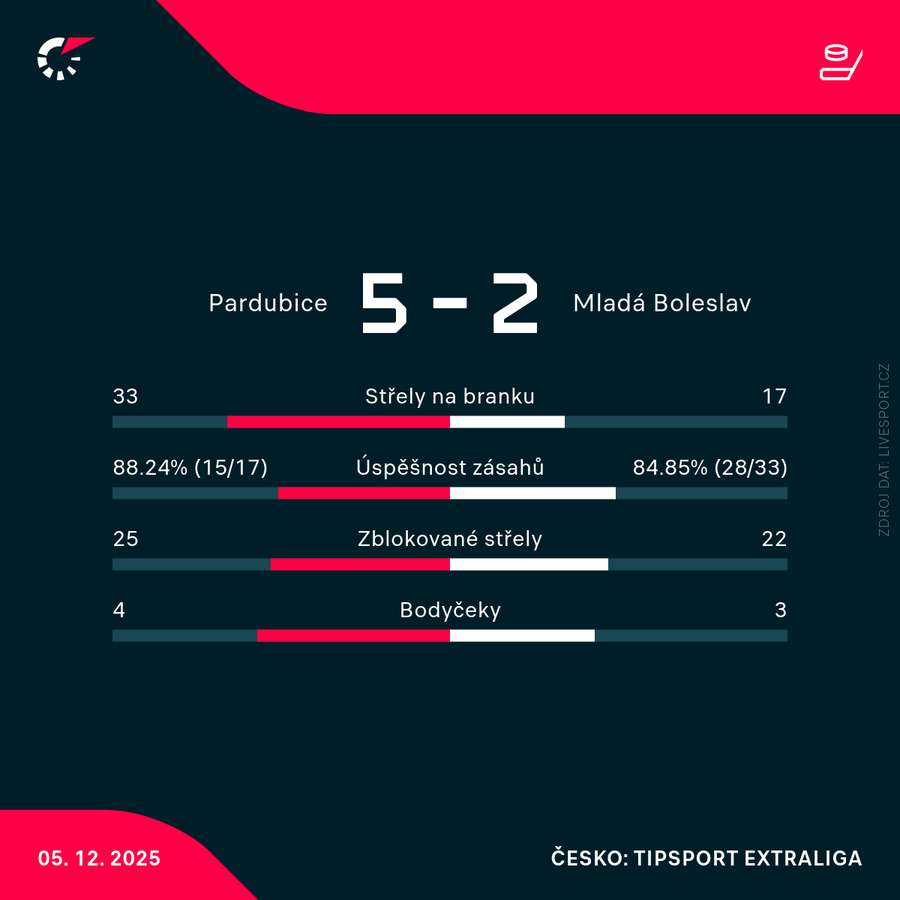 Statistiky zápasu. Statistiky zápasu.