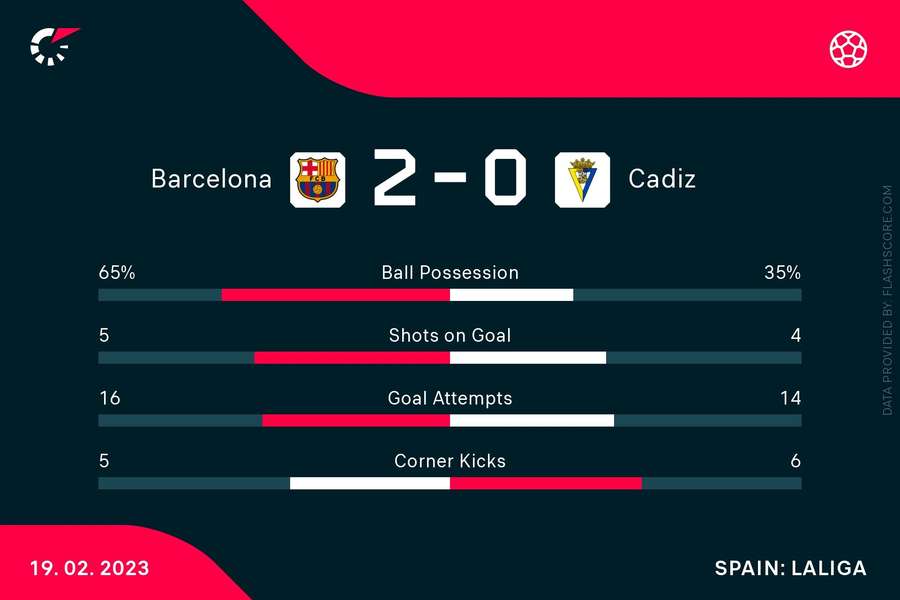 The stats from the match