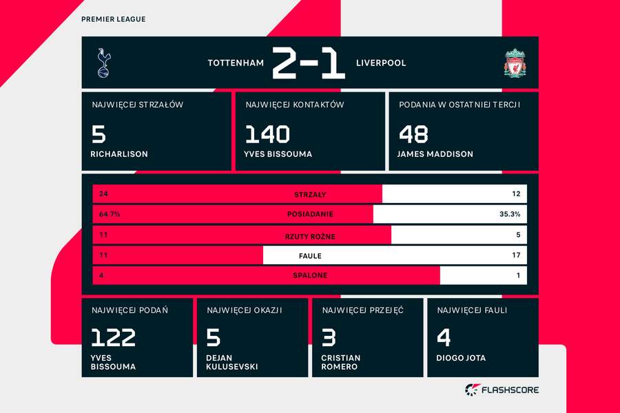 Wynik i statystyki meczu Tottenham-Liverpool