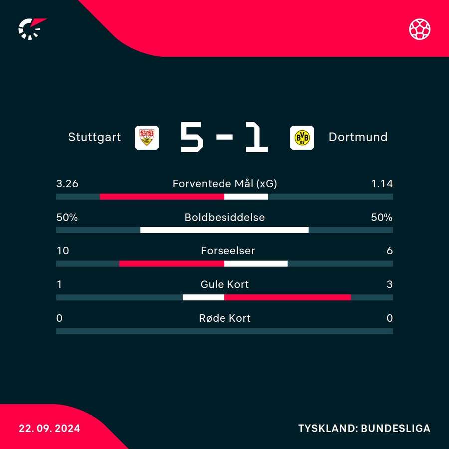 VfB Stuttgart - Borussia Dortmund - Kamp-statistik