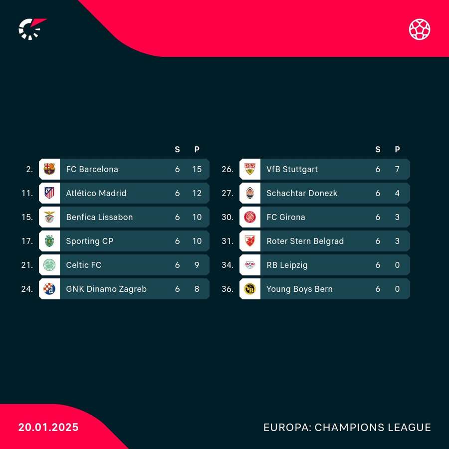 Das Feld hinter und vor dem VfB ist eng