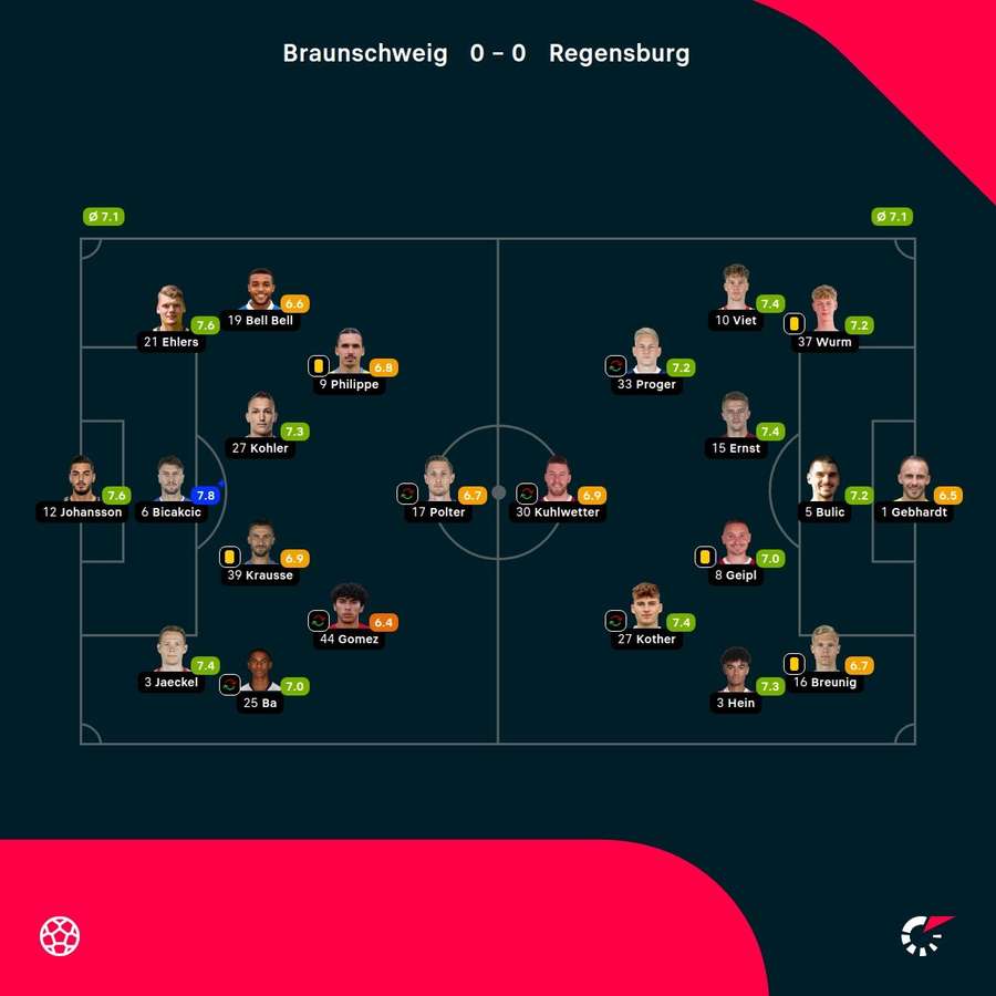 Die Spielerbewertungen zu Braunschweig vs. Regensburg.