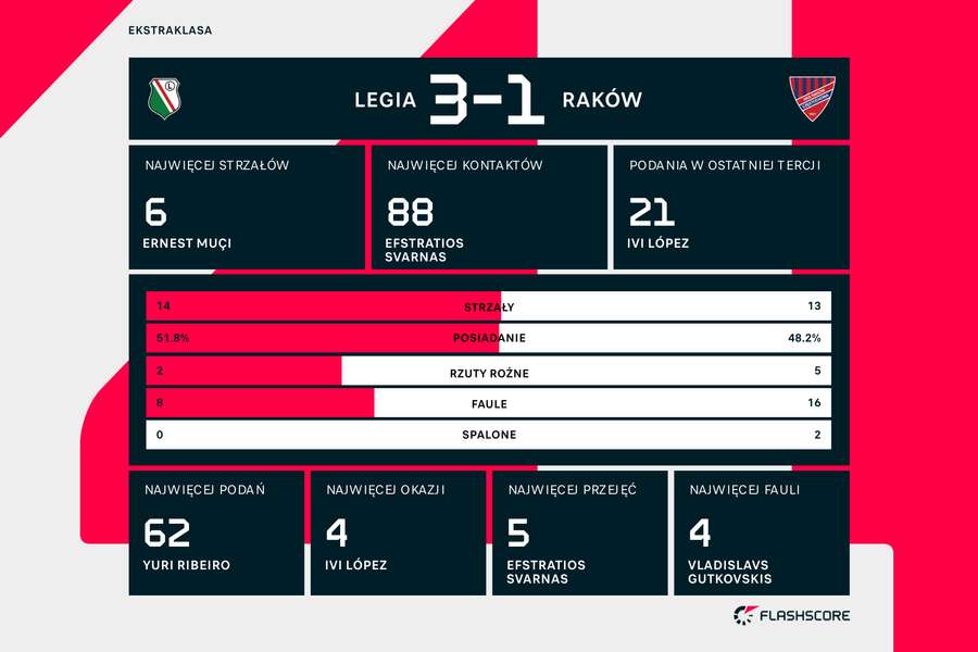 Statystyki meczu Legia-Raków