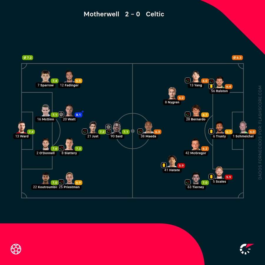 Notas finais dos jogadores