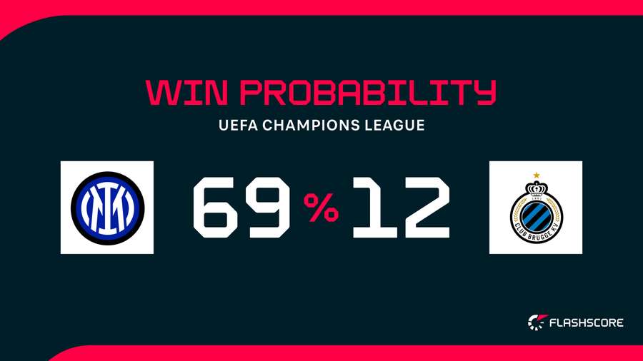 Win Probability Win Probability