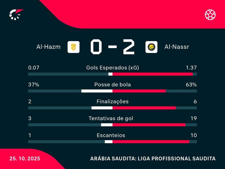 As estatísticas de Al-Hazem 0x2 Al-Nassr As estatísticas de Al-Hazem 0x2 Al-Nassr