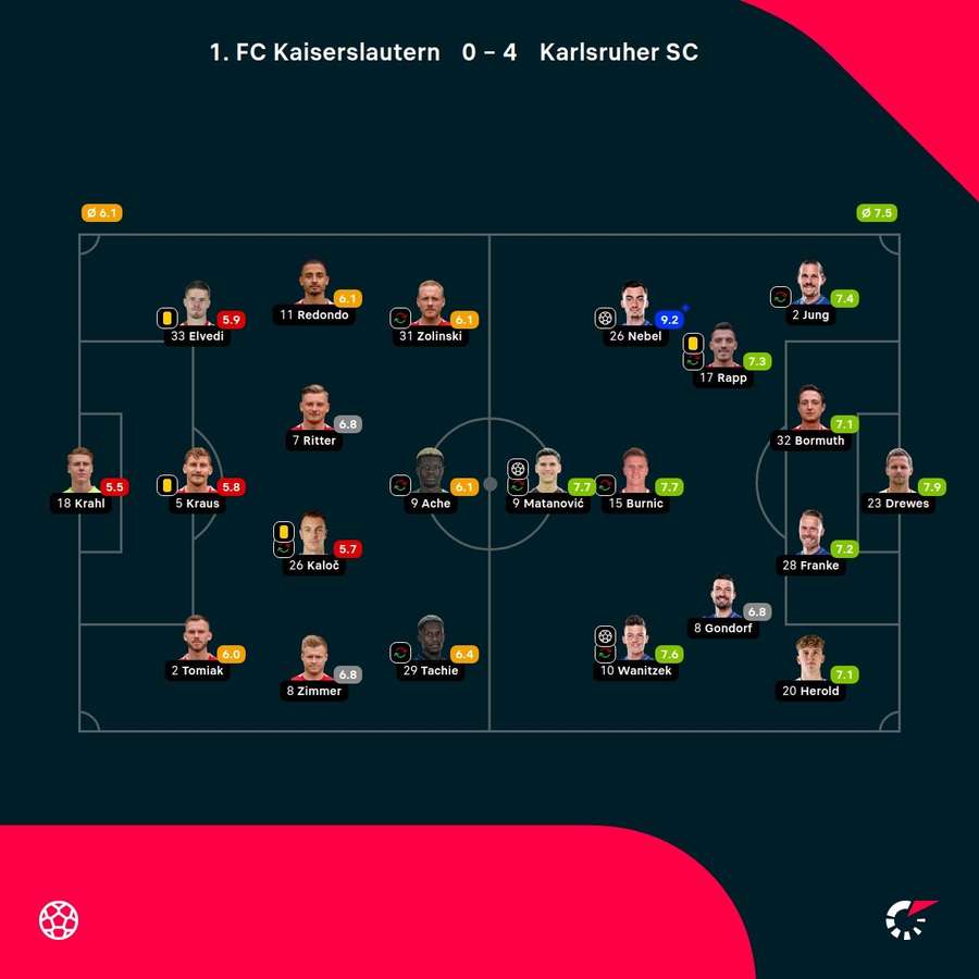 Kaiserslautern vs. KSC: Die Noten zum Spiel.