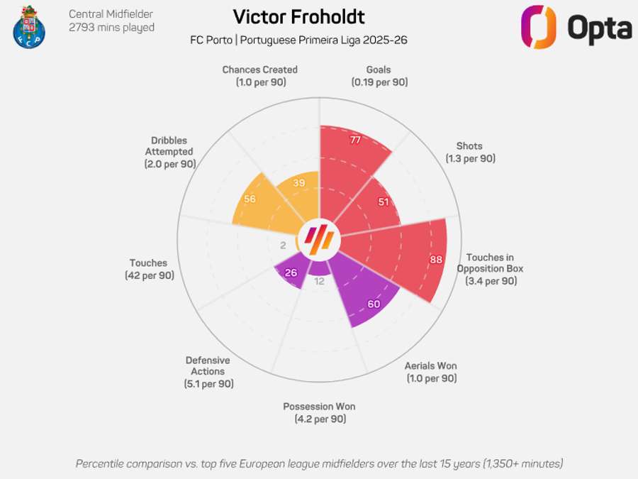 O gráfico de Froholdt