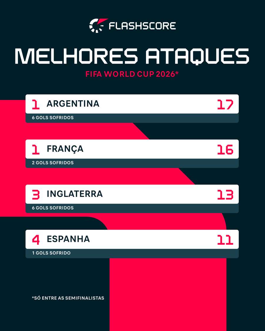 Os quatro melhores ataques entre as semifinalistas da Copa