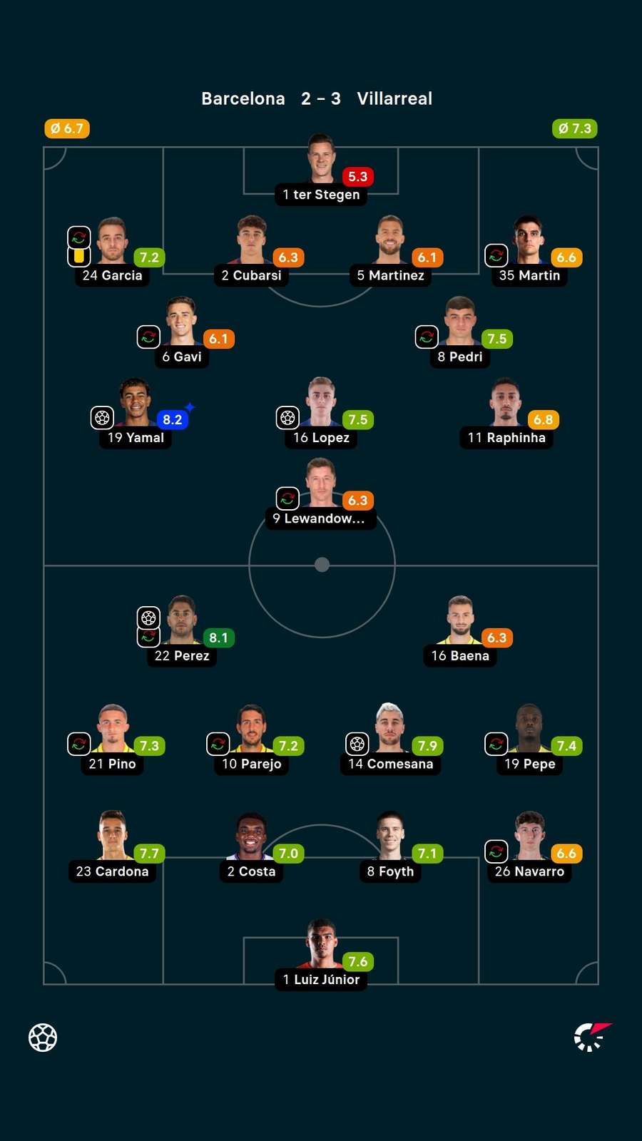 As notas dos jogadores titulares de Barcelona e Villarreal na partida