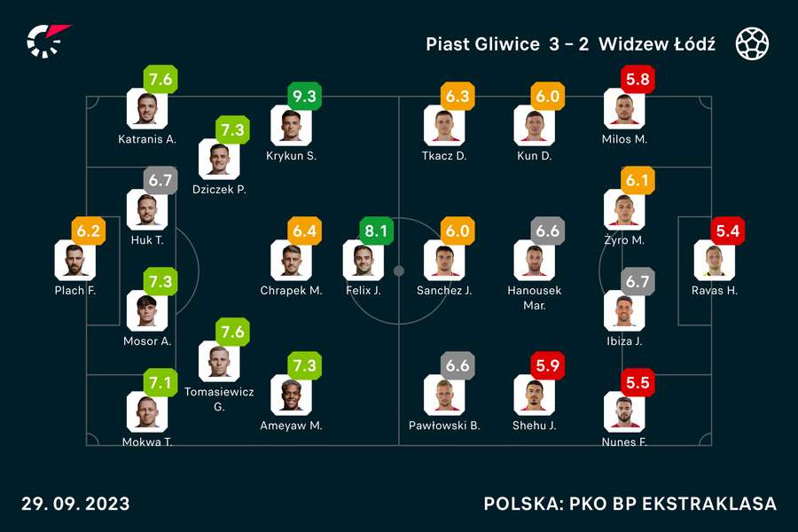 Wyjściowe składy i noty za mecz Piast-Widzew