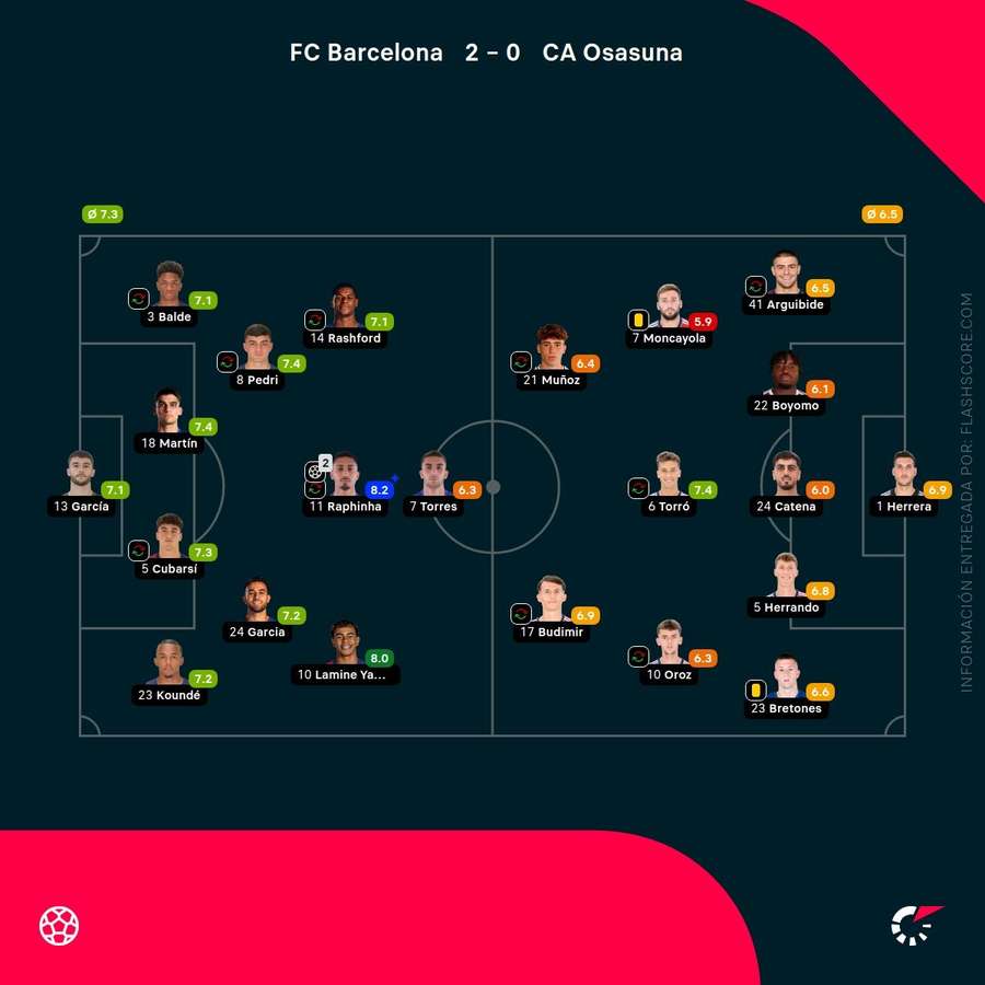 Las valoraciones de los jugadores del Barça-Osasuna Las valoraciones de los jugadores del Barça-Osasuna