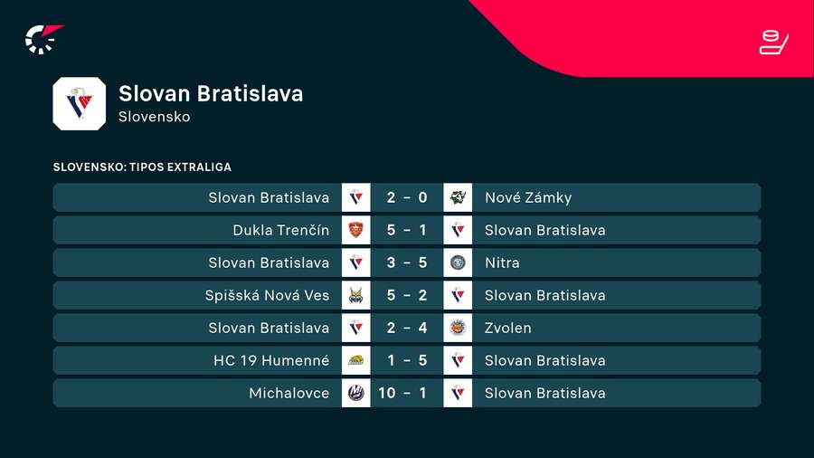 Výsledky Slovana v ostatných dueloch.