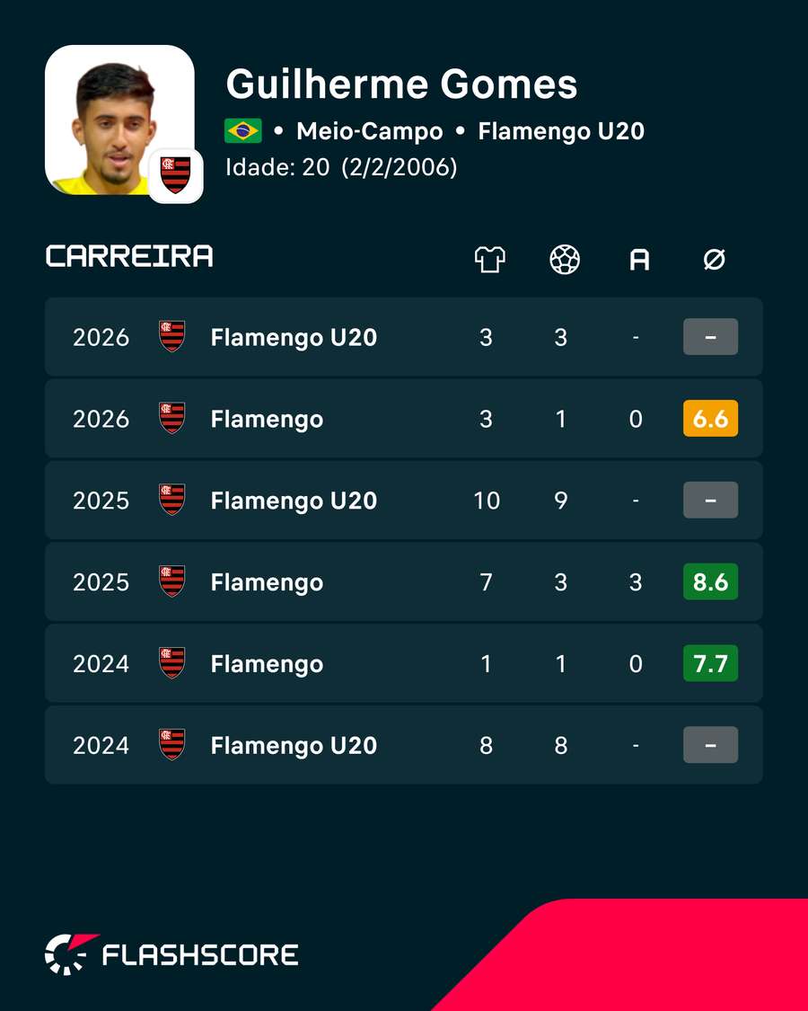 Os números de Guilherme Os números de Guilherme
