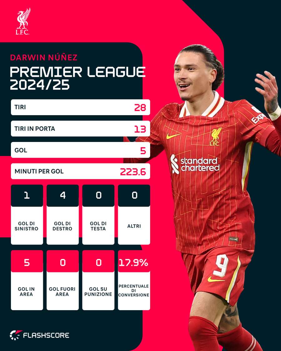 Le statistiche di Darwin Nunez in Premier League