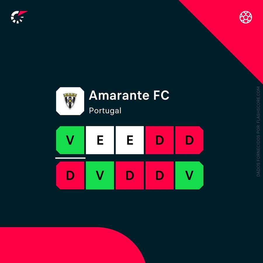 A forma recente do Amarante
