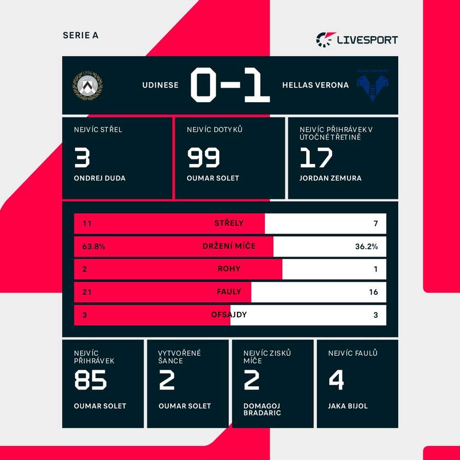 Statistiky utkání. Statistiky utkání.