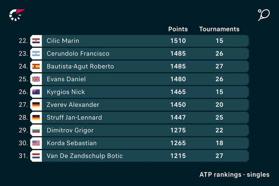 Ranking de Zverev antes de Roland Garros