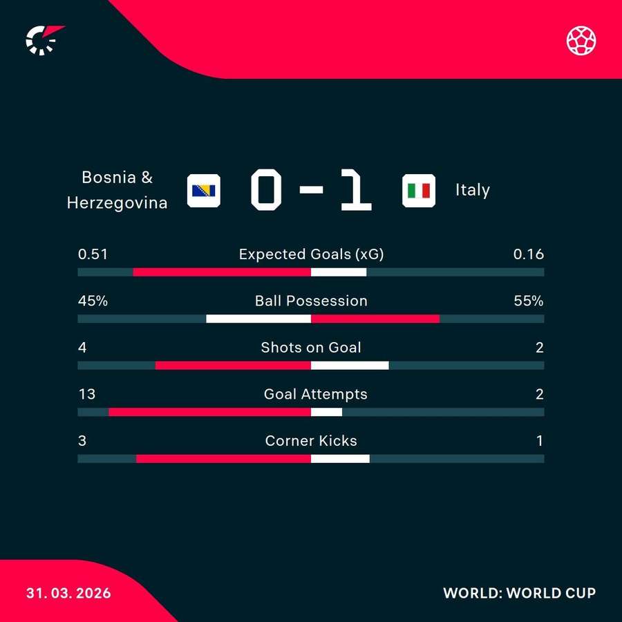 Bosnia vs Italy half-time stats