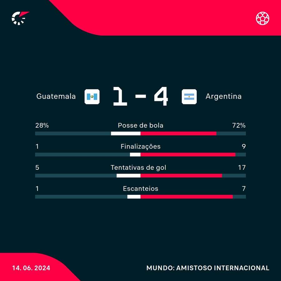 As estatísticas da goleada da Argentina sobre a Guatemala