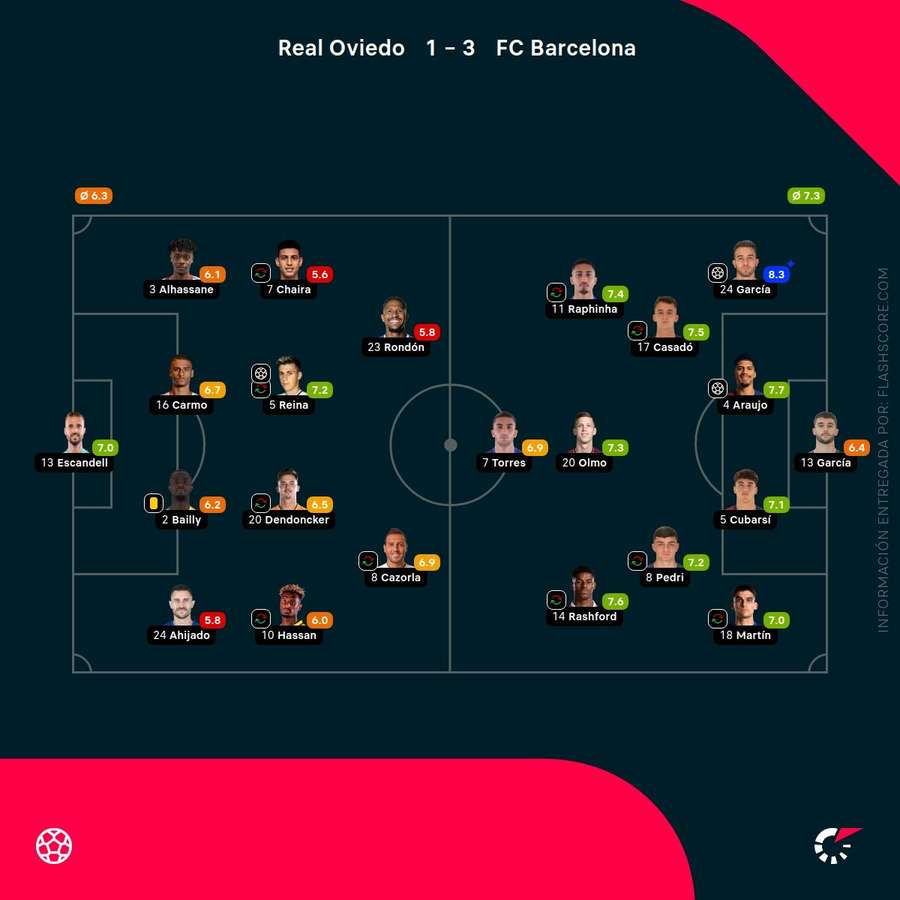 Las calificaciones de los jugadores del Oviedo-Barcelona