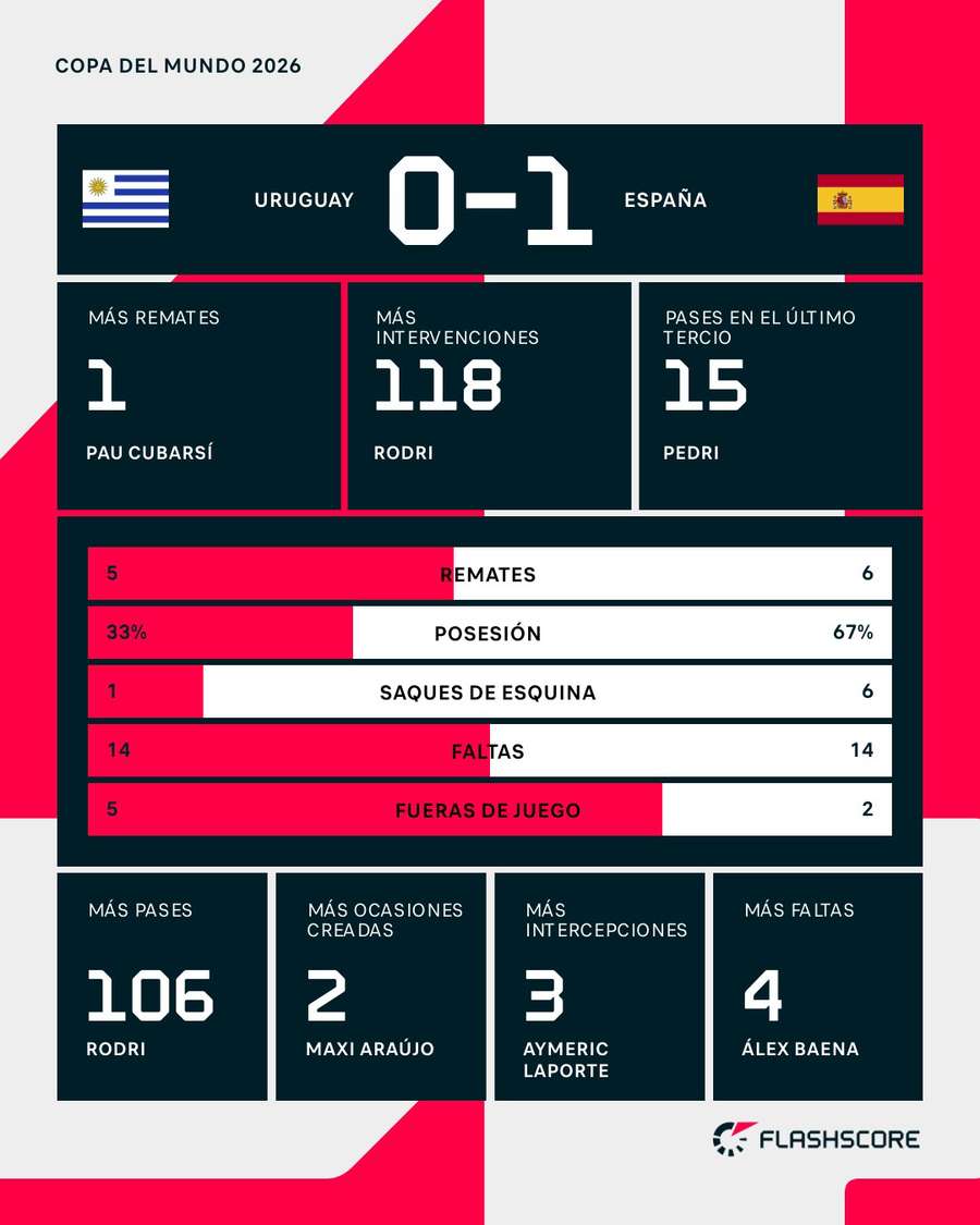 Estadísticas del Uruguay-España