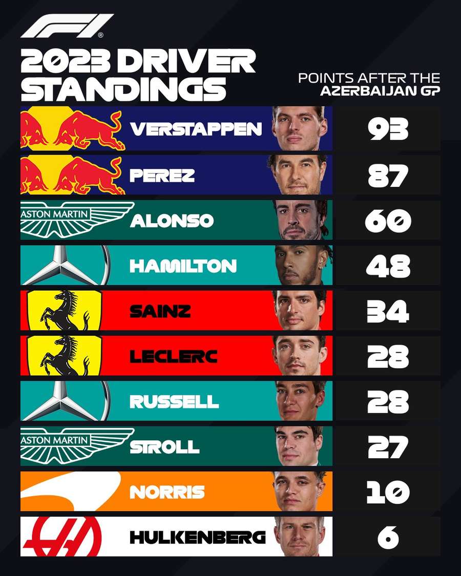 A classificação atualizada do campeonato de pilotos da F1